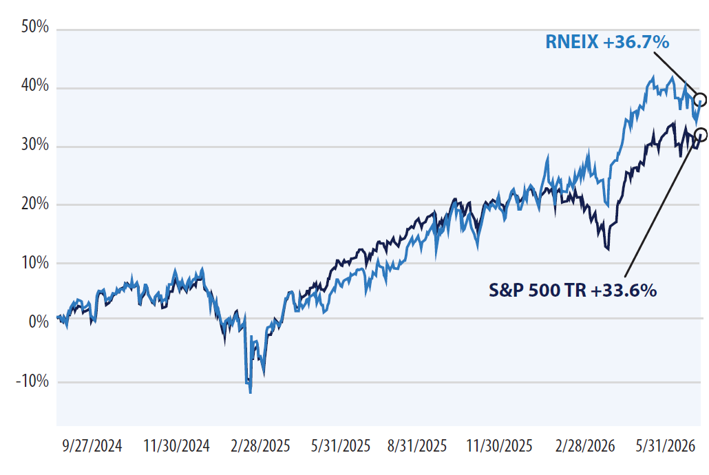 RNEIX vs S&P 500 Total Return Index cumulative performance chart