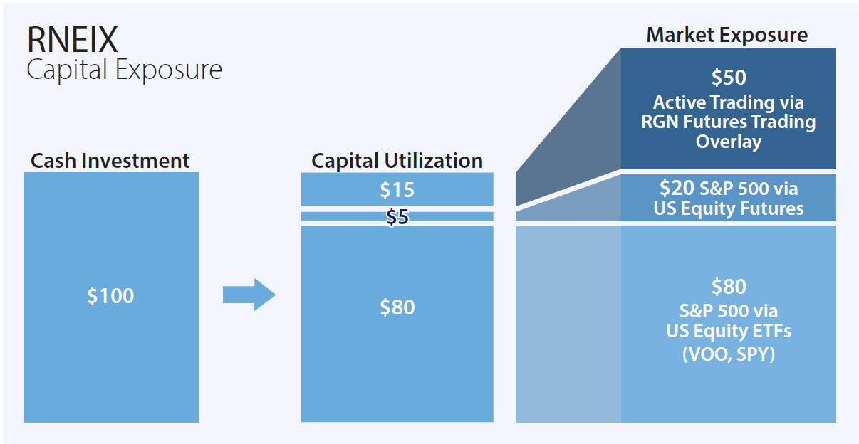 RNEIX Capital Exposure diagram
