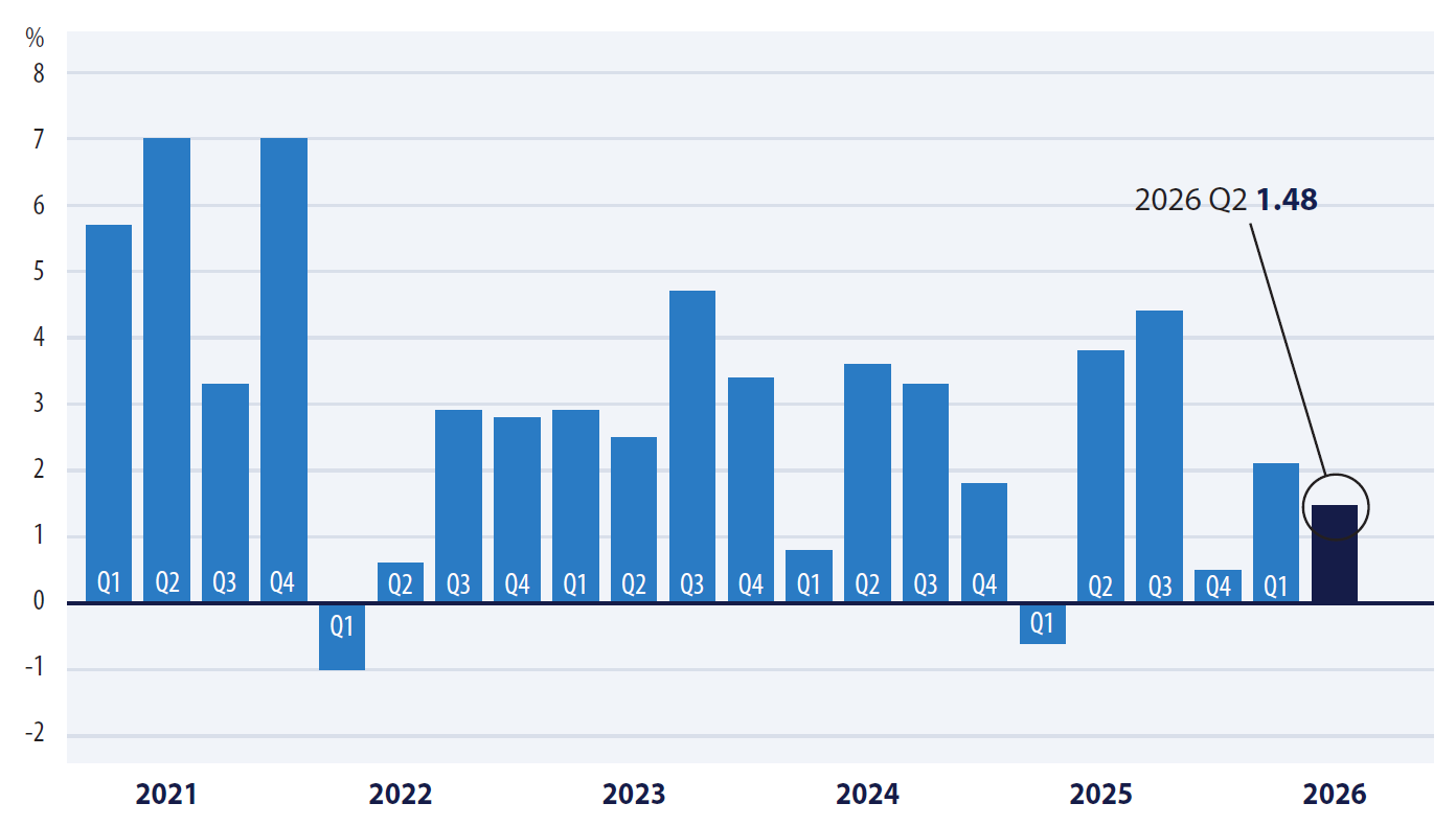U.S. Real GDP Q/Q % A.R.
